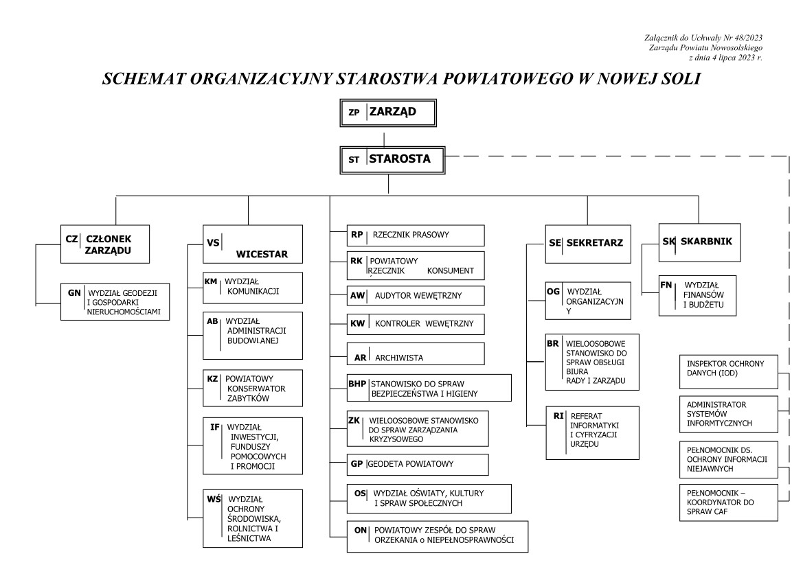 Schemat organizacyjny Starostwa Powiatowego w Nowej Soli - 2023 r.